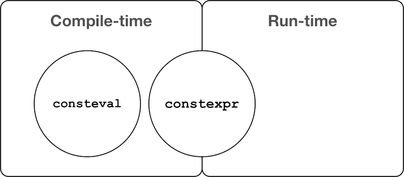 Compile and run-time split of the keywords