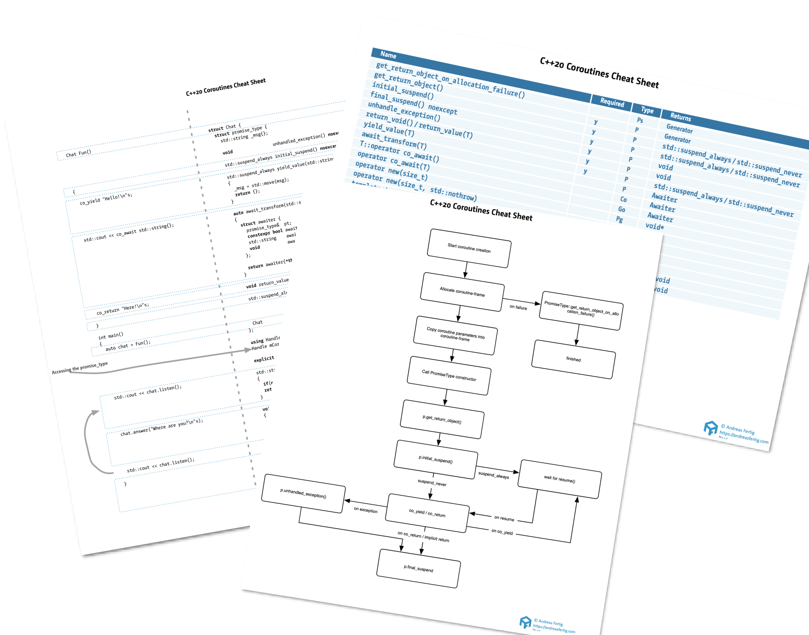 C++20 Coroutine Cheat Sheet PDF
